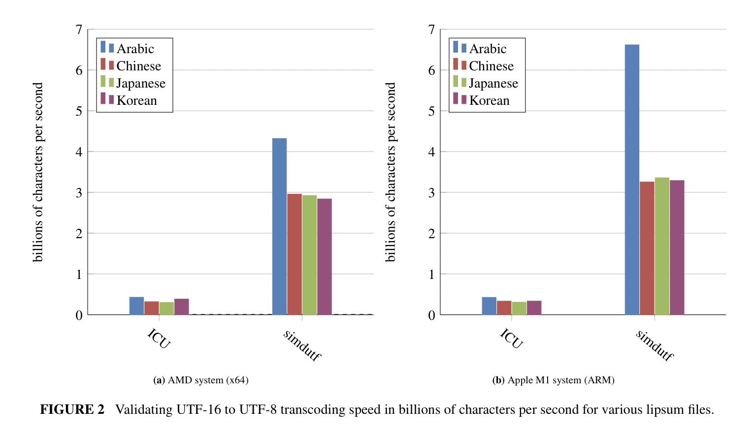 UTF-16 to UTF-8 throughput comparison