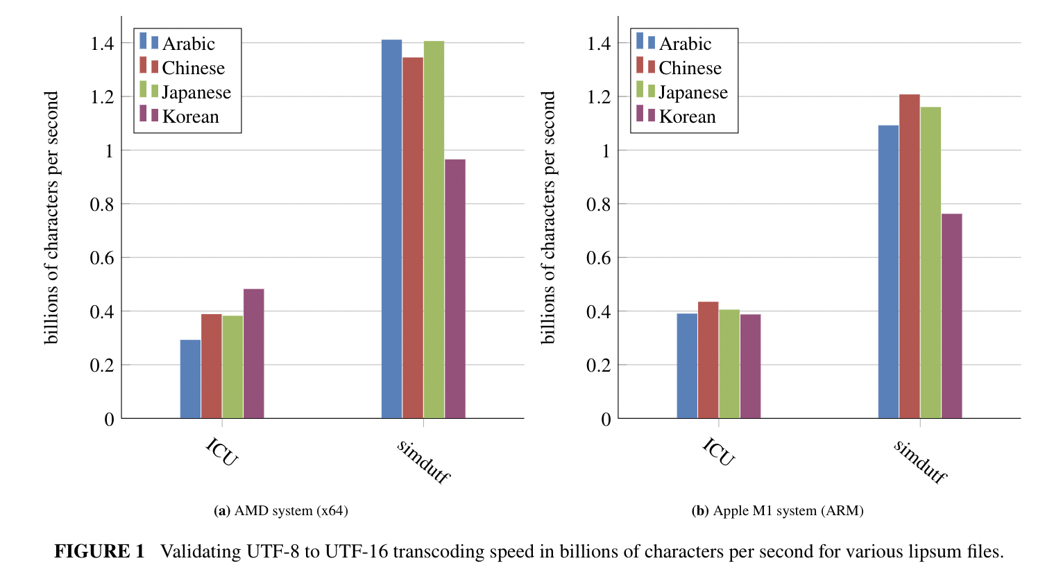 UTF-8 to UTF-16 throughput comparison